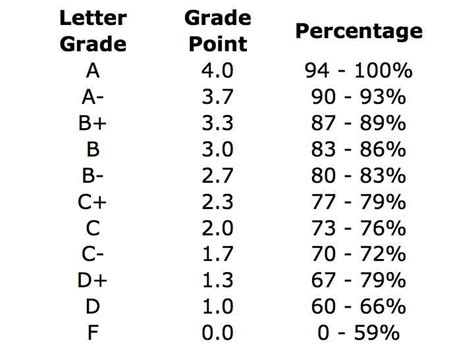 How To Calculate Your Gpa Letter Grades And Percentages Great College