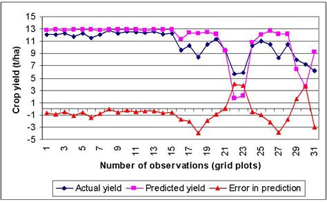 Keywords:crop yield prediction, support vector machine, least squares support vector machine, data analytics, agriculture. Remote Sensing | Free Full-Text | Application of ...