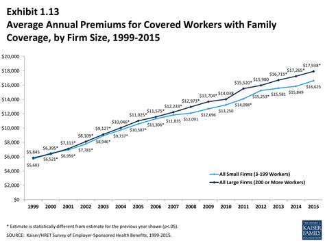 The average monthly premium for health insurance for. EHBS 2015 - Section One: Cost of Health Insurance - 8775 | KFF