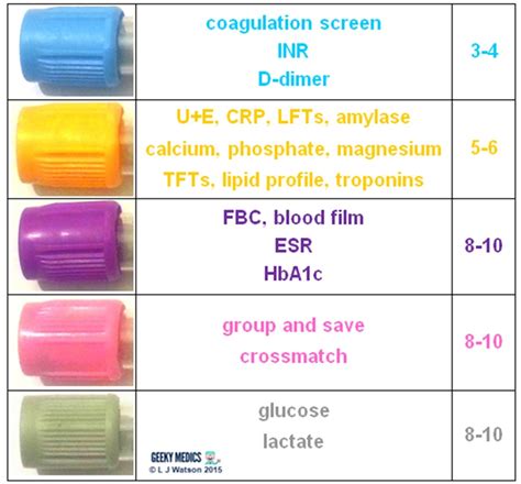 Blood Bottles Guide Geeky Medics