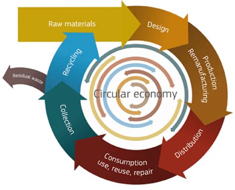 Circular Economy And Life Cycle Phases European Commission 2014
