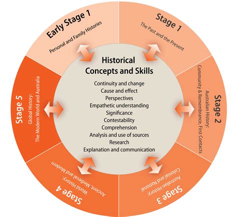 History K10 Organisation Of Content Teaching History History