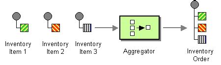 The uri to create an endpoint is specified as bean:beanid, where beanid is. Apache Camel: Aggregator