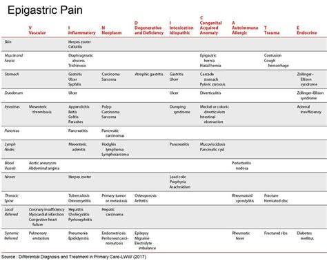 Epigastric Pain Differential Diagnosis Neet Pg Medicaltalk