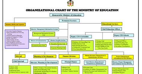 Malaysian Government Structure Chart Organizational Chart Student