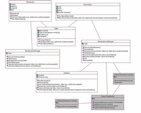 Class Diagram For Restaurant Management With System Status Feedback