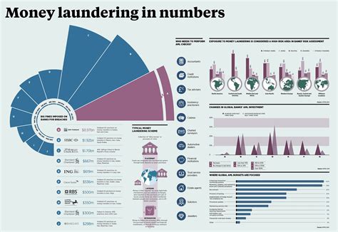 Money laundering, Money management advice, Finance infographic