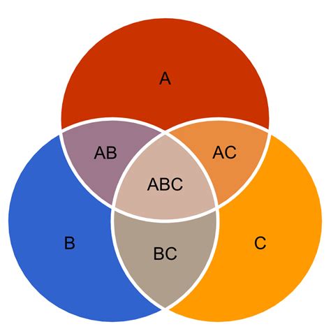 Diagrama De Venn Diagrama De Circulo Imagen Png Image