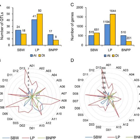 genomic distribution of qtls and candidate genes associated with the download scientific