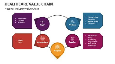 Healthcare Value Chain Powerpoint Presentation Slides Ppt Template