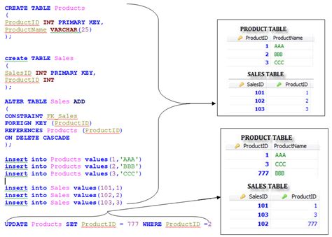 Mysql On Delete On Update Cascade Java4coding