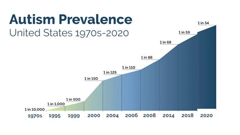 Autism Prevalence Still Rising Per Cdc Youtube