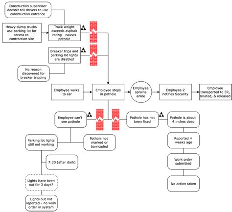 Analyze Root Causes