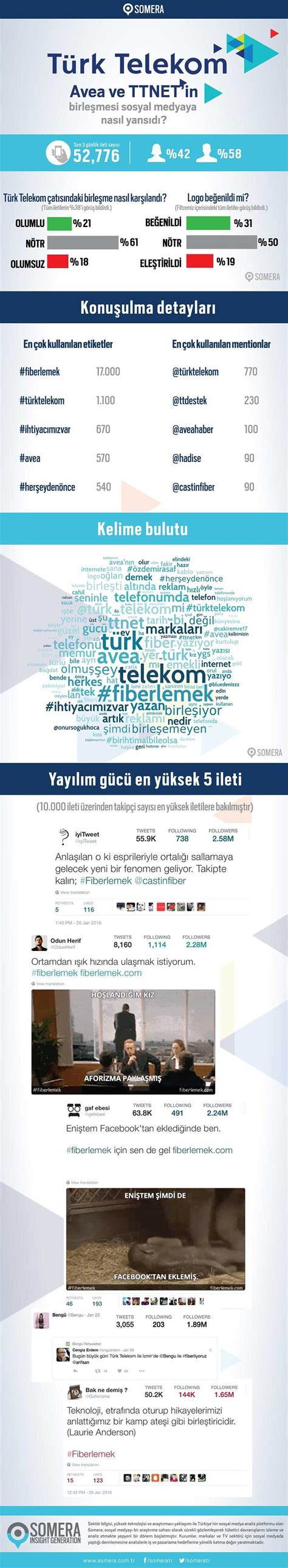 T Rk Telekom Avea Ttnet Birle Mesi Sosyal Medya Etkileri