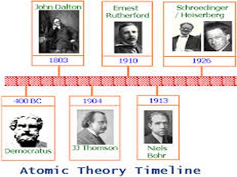 Atomic Theory Timeline Worksheet