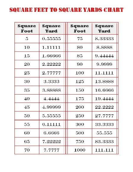 Футов в ярде. Square feet в метры. Квадратные футы в метры. 1 Квадратный фут в метрах. 100 Квадратных футов в метрах.