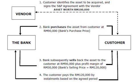 The modus operandi for the albanna merintis masa depan: Bai Bithaman Ajil (BBA ...