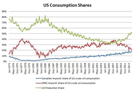Us Oil Consumption And Imports Chart Infographic Line Chart
