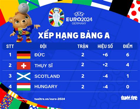 Euro 2024 rankings: Host Germany dominates the top spot in Group A