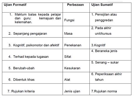 SUCCESS Perbezaan Ujian Sumatif Dan Ujian Formatif