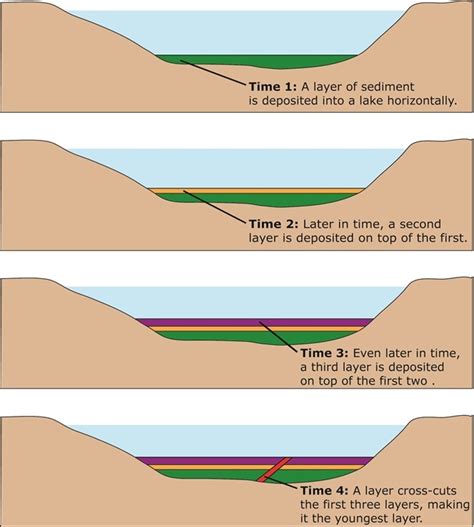 Dating Rocks And Fossils Using Geologic Methods Learn Science At Scitable