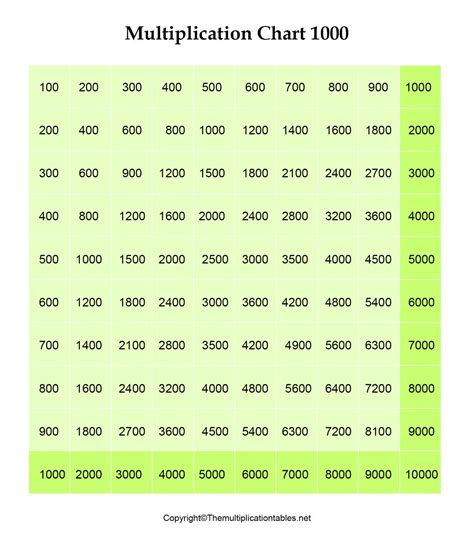 Multiplication Chart 1 1000 Table Free Printable Template