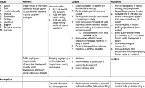 Subsidized Employment Interventions Results Chain Download Scientific Diagram