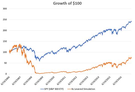 In stop options, the long etf will own puts on s&p 500 futures with strike prices that are 25% lower than the market; Quadruple-levered ETF: Wall Street's storied history of ...