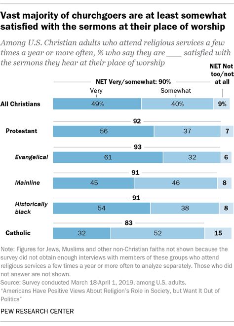 Us Churchgoers Satisfied With Sermons Though Content Varies By