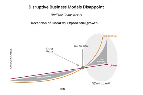 Disruptive Business Model Disappoint As In Download Scientific Diagram