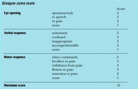 Medical Eponyms With Explanations 73 Glasgow Coma Scale