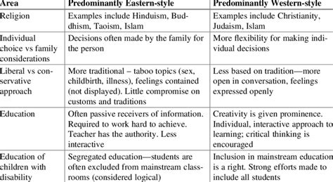Common Differences Between Eastern And Western Culture And Education