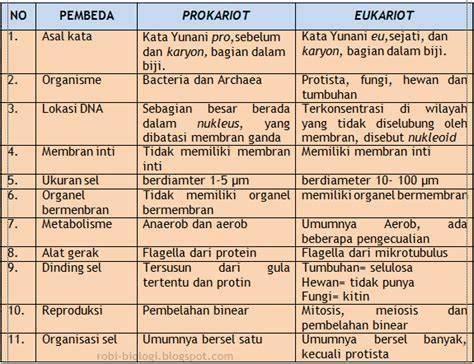 Tabel Perbedaan Sel Prokariotik Dan Eukariotik Sekilasinfo Net