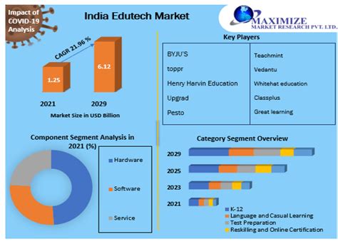 edtech industry in india modround