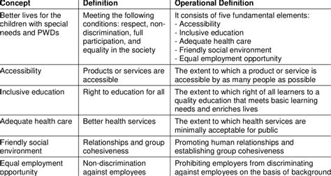 Variables can be measured at four different. -Conceptual and Operational Definitions | Download Table