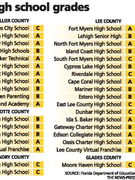 Swfl High School Grades Fare Better Than State Average