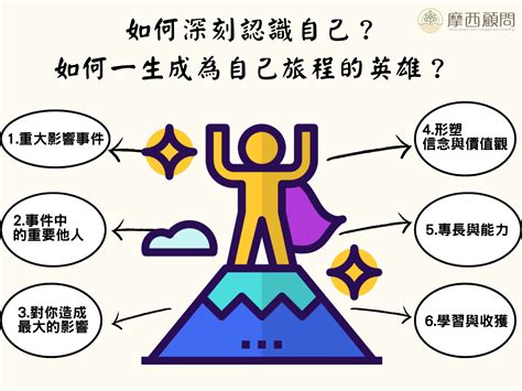 如何深刻的認識自己？如何不再自我懷疑？如何一生成為自己生命的英雄？掌握關鍵6大問句！ - 摩西顧問