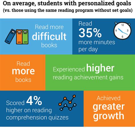 Statistics About Struggling Readers And Reading Growth