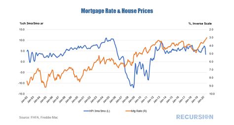 House Prices and Mortgage Rates - RECURSION CO