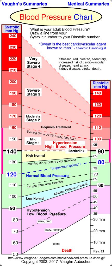 Blood Pressure Normal Blood Pressure Chart