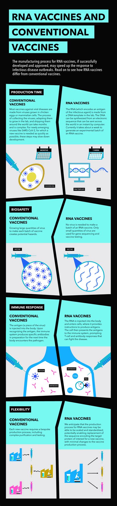 They work in a different way from previous generations of vaccines. What Makes an RNA Vaccine Different From a Conventional ...