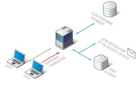 Elasticsearch Database Activity Monitoring