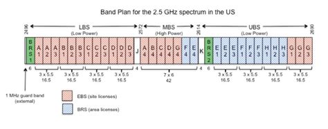 Limits To Sprints 25 Ghz Mbs Mid Band Segment Spectrum Deployments