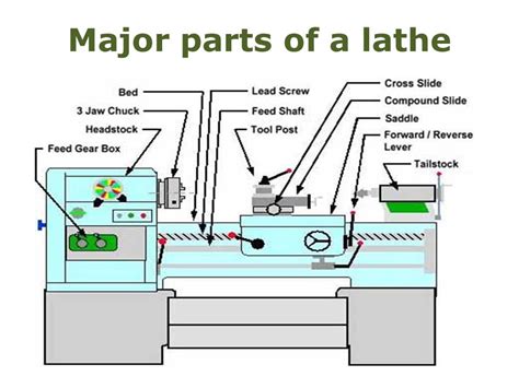 Parts Of Lathe Machine And Its Functions