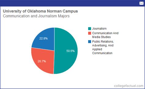 Info On Communication And Journalism At University Of Oklahoma Norman