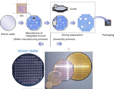 Manufacturing Process Of Basic Silicon Wafers Download Scientific Diagram