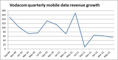 Vodacom Data Revenue Growth Surprise