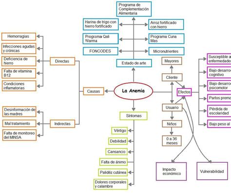 Elabora Un Mapa Mental Sobre Como Se Produce La Anemia Y C Mo Sexiz Pix