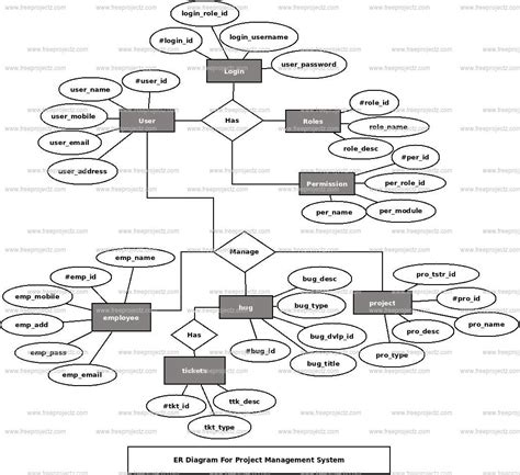 Er Diagram For Project Management System