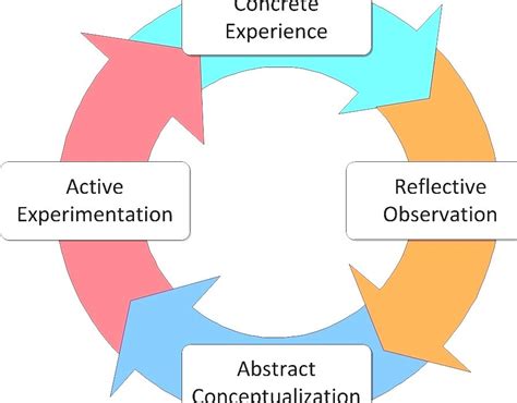 Experiential Learning Experiential Learning Model